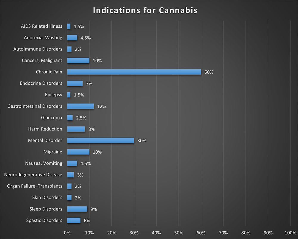 https://idrasil.com/wp-content/uploads/2018/04/IndicationsForCannabis-2-1000x804.jpg