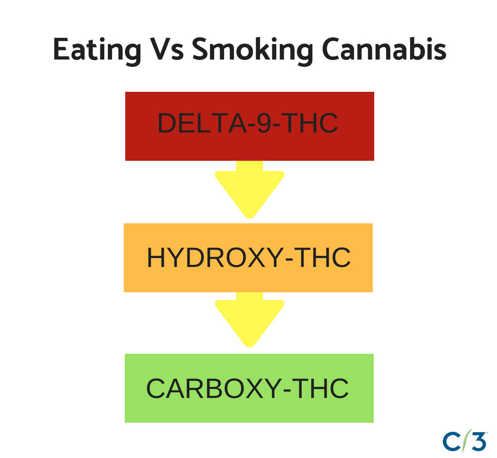 Eating vs Smoking Cannabis graphic